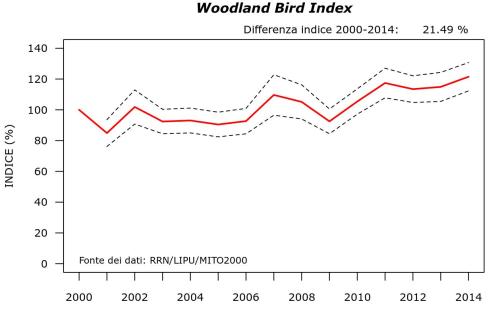 grafico_WBI_italia_2014